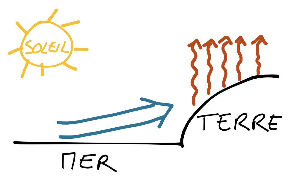 schéma explicatif de la brise thermique