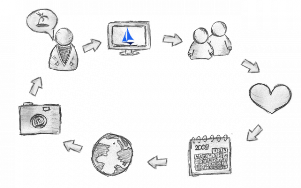 schéma descriptif de la croisière collaborative