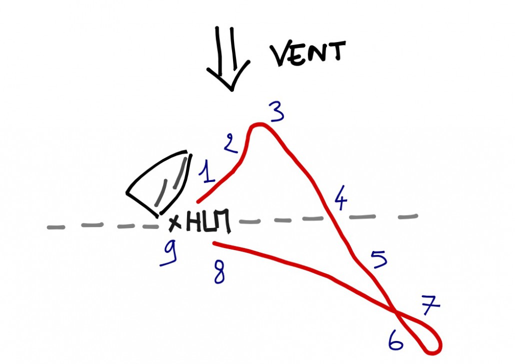 scéma explicatif de la manoeuvre d'homme à la mer