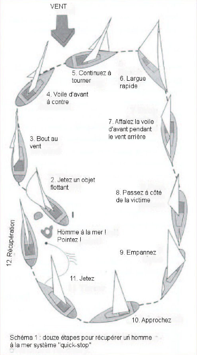schéma explicatif du quick stop