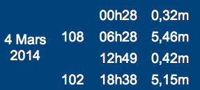 table de marée gros coefficient